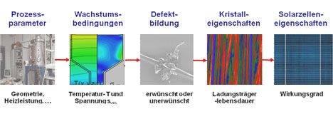 Kristallzüchtung-Illustration